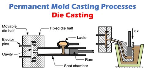 Permanent mold casting 